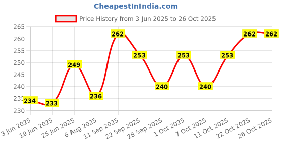 flipkart.com dsom Rat/Mouse/Rodent Trap Cage -Barfi Cutting Shape Snap Trap dsom Price History Graph from 3 Jun 2025 to 25 Oct 2025