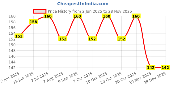 flipkart.com kayson Rat/Mouse/Rodent Trap Cage Rustic Copper (1, Medium/20.5 X 8 X 8 cm) Live Trap kayson Price History Graph from 2 Jun 2025 to 27 Nov 2025