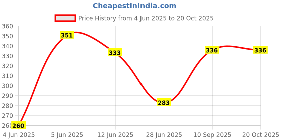 flipkart.com greengrow Rat/Mouse/Rodent Trap Cage Rustic Copper (1, Medium/26 X 11.5 X 10 cm) Live Trap greengrow Price History Graph from 4 Jun 2025 to 20 Oct 2025