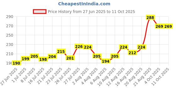 flipkart.com playtonic Rat/Mouse/Rodent Trap Cage Rustic Copper Snap Trap playtonic Price History Graph from 27 Jun 2025 to 10 Oct 2025