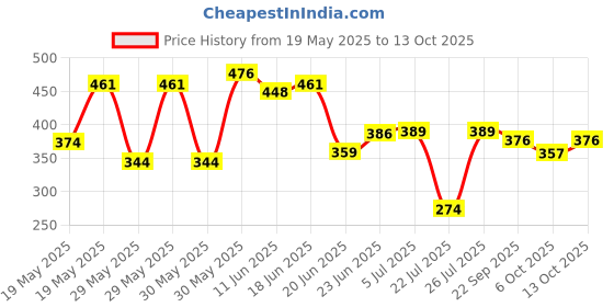 flipkart.com arya enterprises RAT/MOUSE/RODENT TRAP, copper rat trap for catching Rats Live Trap arya enterprises Price History Graph from 19 May 2025 to 13 Oct 2025