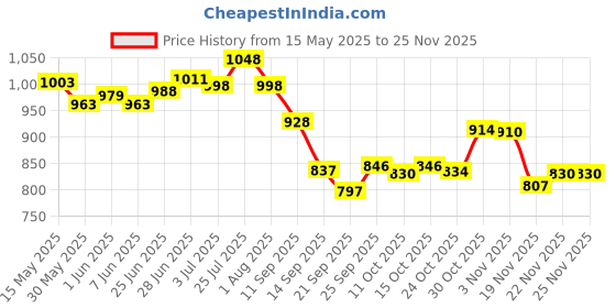 flipkart.com ratna Medium Pav Bhaji Plate Sectioned Plate ratna Price History Graph from 15 May 2025 to 24 Nov 2025