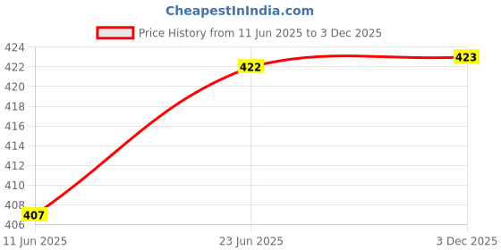 flipkart.com ratnabansi Cotton Printed Coat For Women ratnabansi Price History Graph from 11 Jun 2025 to 3 Dec 2025
