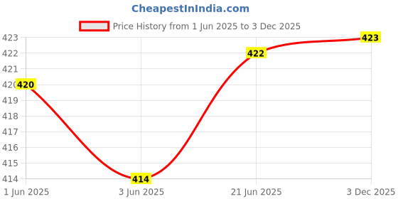 flipkart.com ratnabansi Cotton Printed Coat For Women ratnabansi Price History Graph from 1 Jun 2025 to 3 Dec 2025