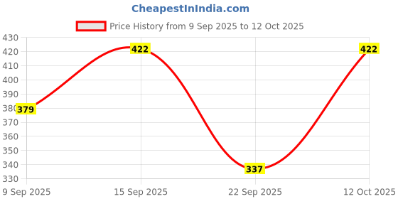 flipkart.com ratnabansi Cotton Printed Coat For Women ratnabansi Price History Graph from 9 Sep 2025 to 12 Oct 2025