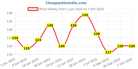 flipkart.com ratnakosh Original Siddh Kuber Potli for Good Luck and Attract Money Silk Yantra ratnakosh Price History Graph from 1 Jun 2025 to 7 Oct 2025