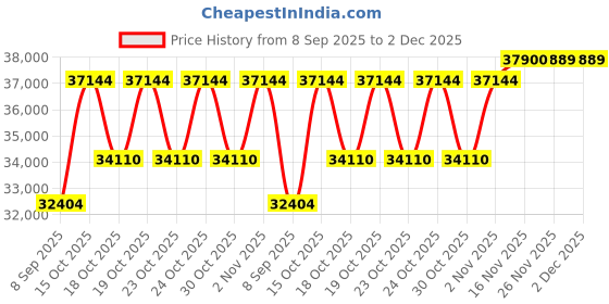 flipkart.com RATNARAJ COMPUTER SYSTEMS Intel Core i7-6700 - ThinkCentre Mini Desktop [TOK] LENOVO Mini PC - Core™ i7 (6th Gen) Processor [8MB Cache, Up to 4.00 GHz] (32 GB RAM/Intel® HD 530 Graphics/1 TB SSD Capacity/Windows 11 Pro) Gaming Tower with MS Office Price History Graph from 8 Sep 2025 to 2 Dec 2025