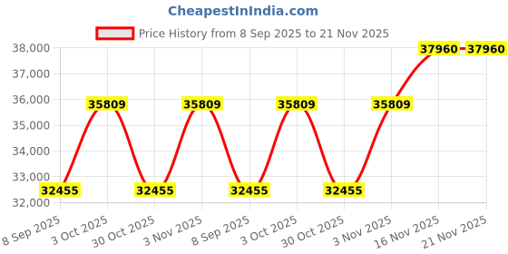 flipkart.com RATNARAJ COMPUTER SYSTEMS ® Core™ i7-6700 - ThinkCentre Micro CPU [RKS] Core i7 (6th Generation) Processor [4 Cores, 8 Threads] (32 GB RAM/Intel® UHD 530 4K Graphics/1 TB SSD Capacity/Windows 11 Pro) Gaming Tower with MS Office Price History Graph from 8 Sep 2025 to 21 Nov 2025