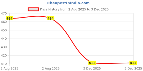 flipkart.com ratnaram 2pcs Swimming Cap Men Women Extra Stretch swim Swimming Cap ratnaram Price History Graph from 2 Aug 2025 to 3 Dec 2025
