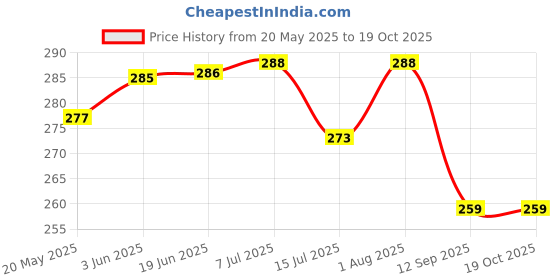flipkart.com ratnaram atest Designed Long Hair Sw Swimming Cap ratnaram Price History Graph from 20 May 2025 to 19 Oct 2025