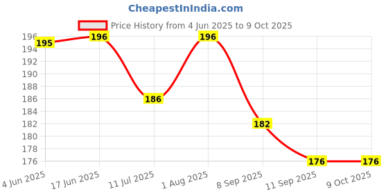flipkart.com ratnaram djustable Silicon Swimming Goggle ratnaram Price History Graph from 4 Jun 2025 to 9 Oct 2025