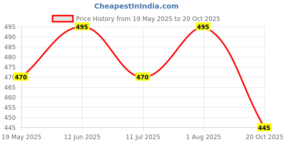 flipkart.com ratnaram Free size Full Head Cover swimming cap Swimming Cap ratnaram Price History Graph from 19 May 2025 to 20 Oct 2025