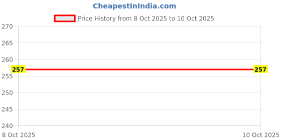 flipkart.com ratnaram Free size Full Head Cover swimming cap Swimming Cap ratnaram Price History Graph from 8 Oct 2025 to 10 Oct 2025