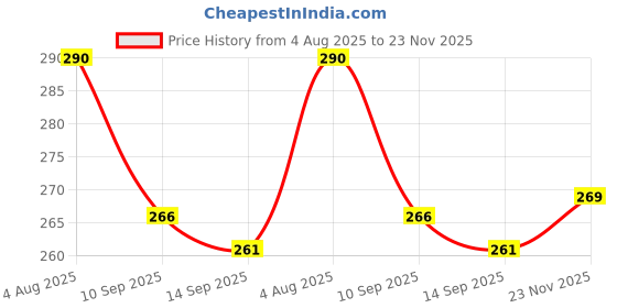 flipkart.com ratnaram swim nose 6 Nose Clip ratnaram Price History Graph from 4 Aug 2025 to 23 Nov 2025