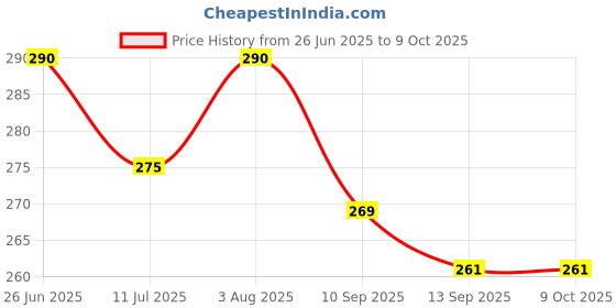 flipkart.com ratnaram SWIMMING GOGGLE, SWIMMING CAP COMBO KIT SET Swimming Cap ratnaram Price History Graph from 26 Jun 2025 to 8 Oct 2025