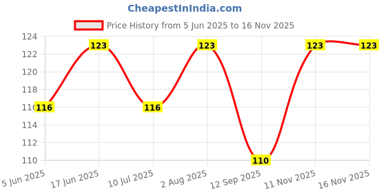 flipkart.com ratnaram Swimming nose plugs silicon Nose Clip ratnaram Price History Graph from 5 Jun 2025 to 15 Nov 2025