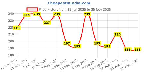 flipkart.com ratnaram UV Protection, Night Vision, ratnaram Price History Graph from 11 Jun 2025 to 24 Nov 2025