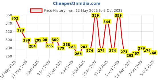 flipkart.com ratnas 2 In 1 Counting Slate with Beads & Black board on the back Purple ratnas Price History Graph from 13 May 2025 to 5 Oct 2025