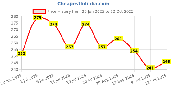 flipkart.com ratnas 2in1 Classic Counting Slate with writing slate for Kids (Blue) ratnas Price History Graph from 20 Jun 2025 to 12 Oct 2025