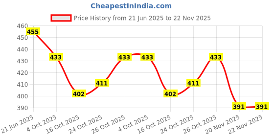 flipkart.com ratnas 3 in 1 Train Stacker (1336) Pull Along Toy for Toddlers ratnas Price History Graph from 21 Jun 2025 to 22 Nov 2025
