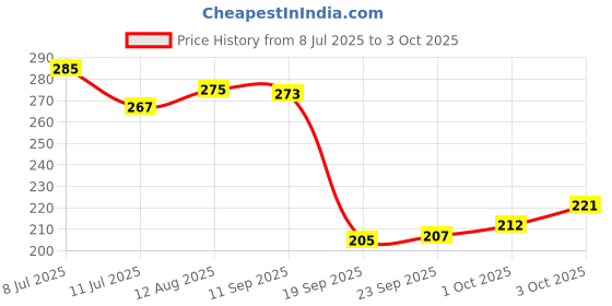 flipkart.com ratnas 7 in 1 Board Game (1223) Brainvita,Business,Ludo,Snakes & Ladders and more Party & Fun Board Game ratnas Price History Graph from 8 Jul 2025 to 3 Oct 2025