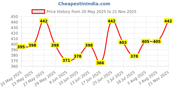 flipkart.com ratnas 7 JIGSAW PUZZLE FOR KIDS ratnas Price History Graph from 20 May 2025 to 21 Nov 2025