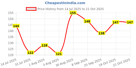 flipkart.com ratnas Balance the ladders (2989) Balancing Game ratnas Price History Graph from 14 Jul 2025 to 21 Oct 2025