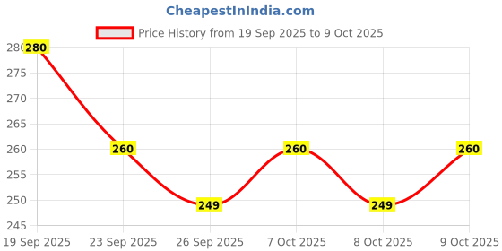 flipkart.com ratnas Block Buster (1281) Strategy Game ratnas Price History Graph from 19 Sep 2025 to 8 Oct 2025