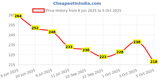 flipkart.com ratnas build up cube ratnas Price History Graph from 6 Jun 2025 to 5 Oct 2025