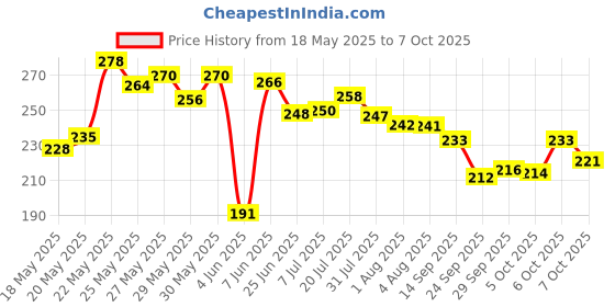flipkart.com ratna's Business 5 in 1 with Coin, Enhace Property dealing skills (1231 Blue) Party & Fun Board Game ratna's Price History Graph from 18 May 2025 to 7 Oct 2025