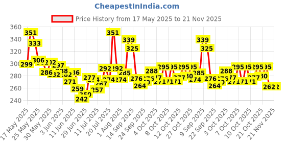 flipkart.com ratnas Counting Frame for Kids Increases Concentration and Calculations (Multicolor) ratnas Price History Graph from 17 May 2025 to 21 Nov 2025