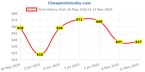 flipkart.com ratna's Doodle Art the perfect Coloring kit for all ages (1068) ratna's Price History Graph from 16 May 2025 to 11 Nov 2025