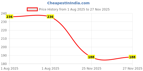 flipkart.com ratnas Dora Jigsaw Puzzle Set (2373) 4 Themed Puzzles (35 Pieces Each) Educational Board Games ratnas Price History Graph from 1 Aug 2025 to 27 Nov 2025