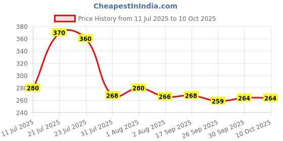 flipkart.com ratnas Double Stroke 2 in 1 game for Kids (Multicolor) (1875) ratnas Price History Graph from 11 Jul 2025 to 10 Oct 2025