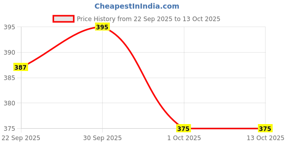 flipkart.com ratnas Double Trouble A Candycrush rainbow ball game for all ages Party & Fun Board Game ratnas Price History Graph from 22 Sep 2025 to 13 Oct 2025
