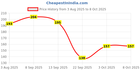 flipkart.com ratnas Flip Frog into the Pond Party & Fun Games Board Game (1961) Party & Fun Board Game ratnas Price History Graph from 3 Aug 2025 to 8 Oct 2025
