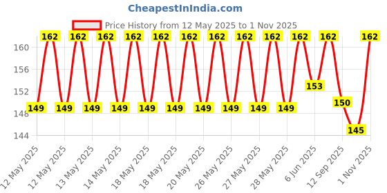flipkart.com ratnas Flying Wheel Unicorn flies upto 50 feet high (Pink) (1889) ratnas Price History Graph from 12 May 2025 to 1 Nov 2025