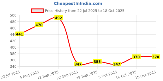 flipkart.com ratnas Giant Block 30pcs Preschool Building Block Set (1739) ratnas Price History Graph from 22 Jul 2025 to 18 Oct 2025