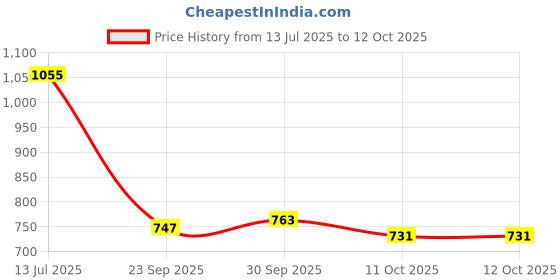 flipkart.com ratna's Giant Building Blocks 100 pieces set.A perfect Building set for kids ratna's Price History Graph from 13 Jul 2025 to 12 Oct 2025