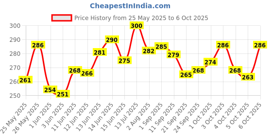 flipkart.com ratnas INDIA MAP JIGSAW FOR KIDS.LET YOUR KID LEARN ABOUT DIFFERENT STATES ratnas Price History Graph from 25 May 2025 to 6 Oct 2025