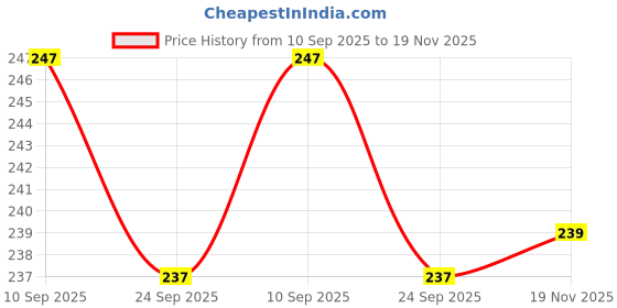 flipkart.com ratnas Indian Army 4-in-1 Jigsaw Puzzle (7557) A Tribute to Bravery ratnas Price History Graph from 10 Sep 2025 to 19 Nov 2025
