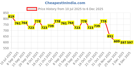 flipkart.com ratnas Infant Gift Set 3in1 (2159) Fun Box for Little Toddlers ratnas Price History Graph from 10 Jul 2025 to 6 Dec 2025