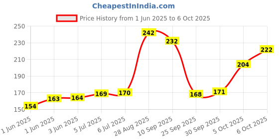 flipkart.com ratnas Jr Chess With Ludo Deluxe (1212) Strategy & War Board Game ratnas Price History Graph from 1 Jun 2025 to 6 Oct 2025