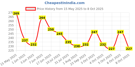 flipkart.com ratna's Jr Shape Sorter Cube for Kids(1486) ratna's Price History Graph from 15 May 2025 to 8 Oct 2025