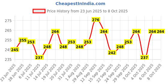 flipkart.com ratnas Junior Abacus (1407) Learn to Count, Add & Subtract with Colourful Beads ratnas Price History Graph from 23 Jun 2025 to 6 Oct 2025
