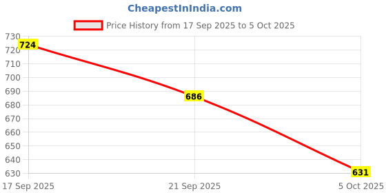 flipkart.com ratnas Lippan Art (1020) DIY Kit learn Meditative Art By Colors & Mirrors ratnas Price History Graph from 17 Sep 2025 to 5 Oct 2025