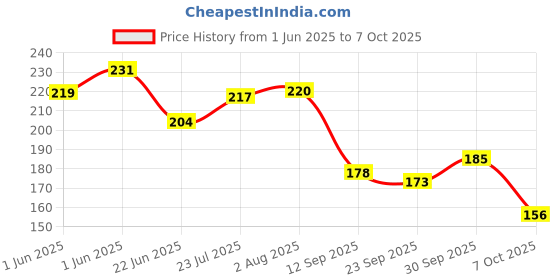 flipkart.com ratnas Ludo with Snakes & Ladders junior deluxe (1255) Party & Fun Games Party & Fun Board Game ratnas Price History Graph from 1 Jun 2025 to 7 Oct 2025