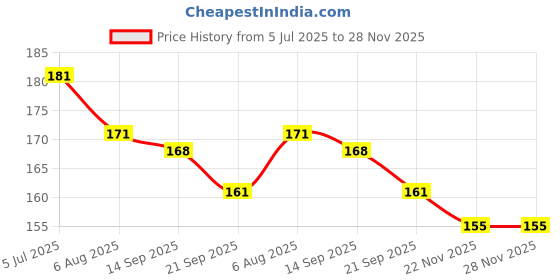 flipkart.com ratnas Ratna's Magic Blow Pipe Floating Ball Creative Magic Blowing Ball Toy Party Game Party Blowouts ratnas Price History Graph from 5 Jul 2025 to 27 Nov 2025