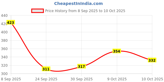 flipkart.com ratnas Magnetic Ludo With Snakes & Ladders (1257) Strategy & War Board Game ratnas Price History Graph from 8 Sep 2025 to 10 Oct 2025