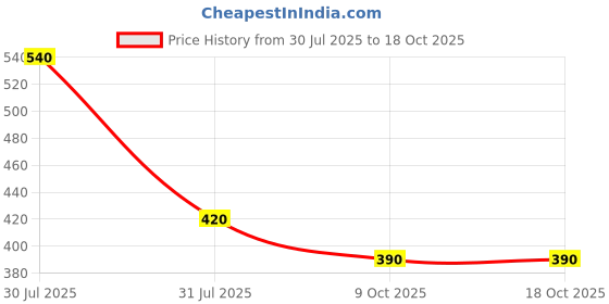 flipkart.com ratnas Medicare Medical Deluxe Kit with 15 Medical Instruments & Accessories (2282) ratnas Price History Graph from 30 Jul 2025 to 17 Oct 2025